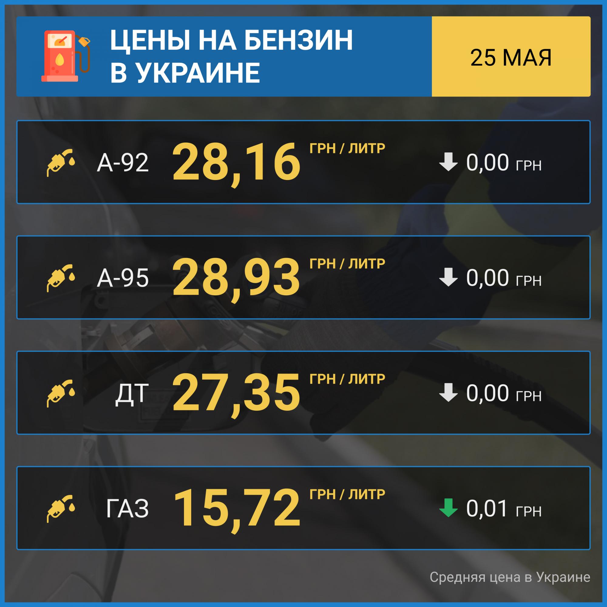 Бензин припинив дешевшати: ціни на АЗС